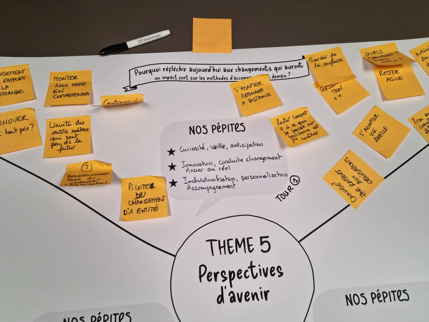 Support d’atelier « Perspectives d’avenir » couvert de post-its orange, un feutre posé dessus
