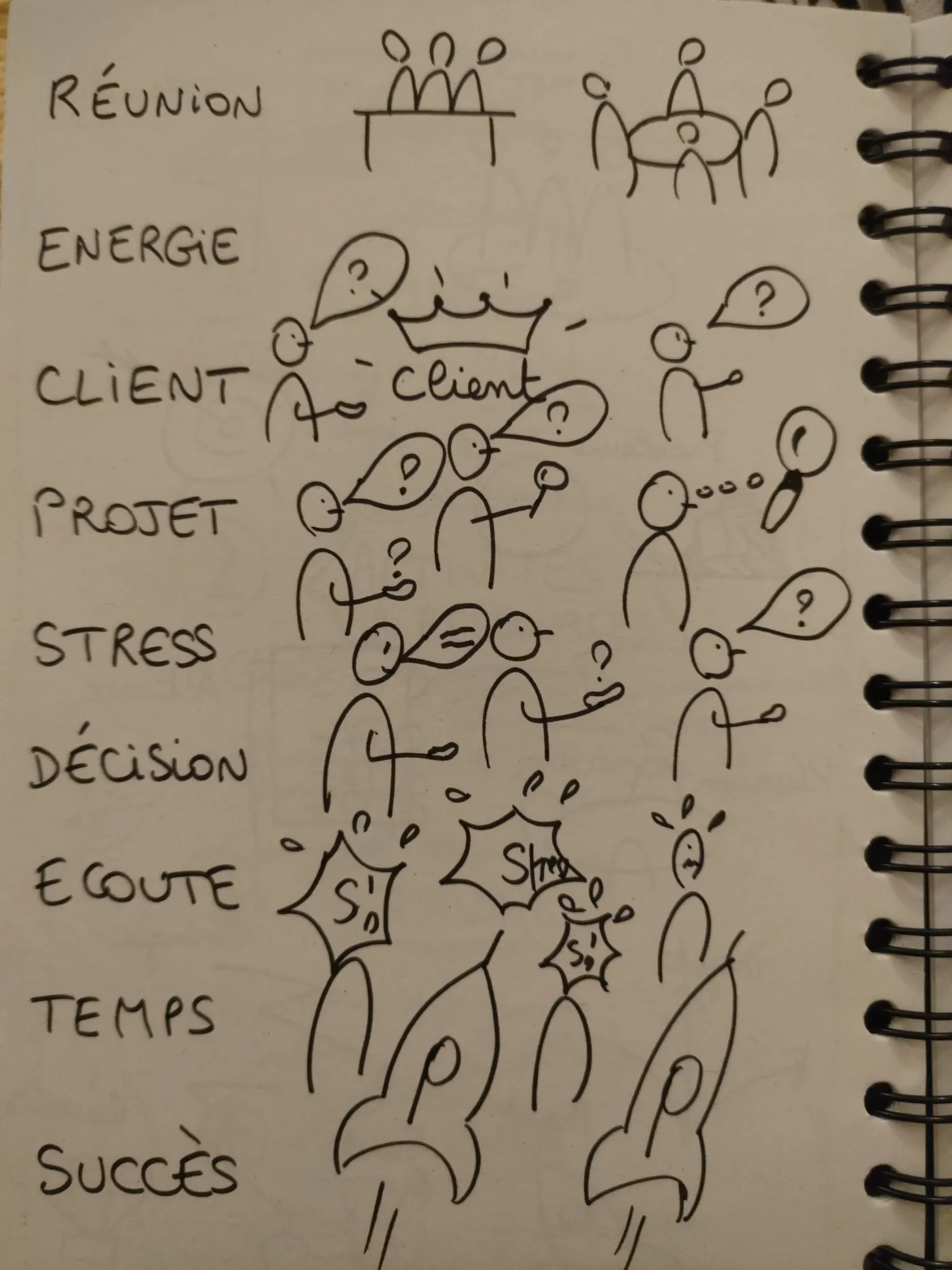 Planche réalisée par un participant : carnet kraft vocabulaire de reunion