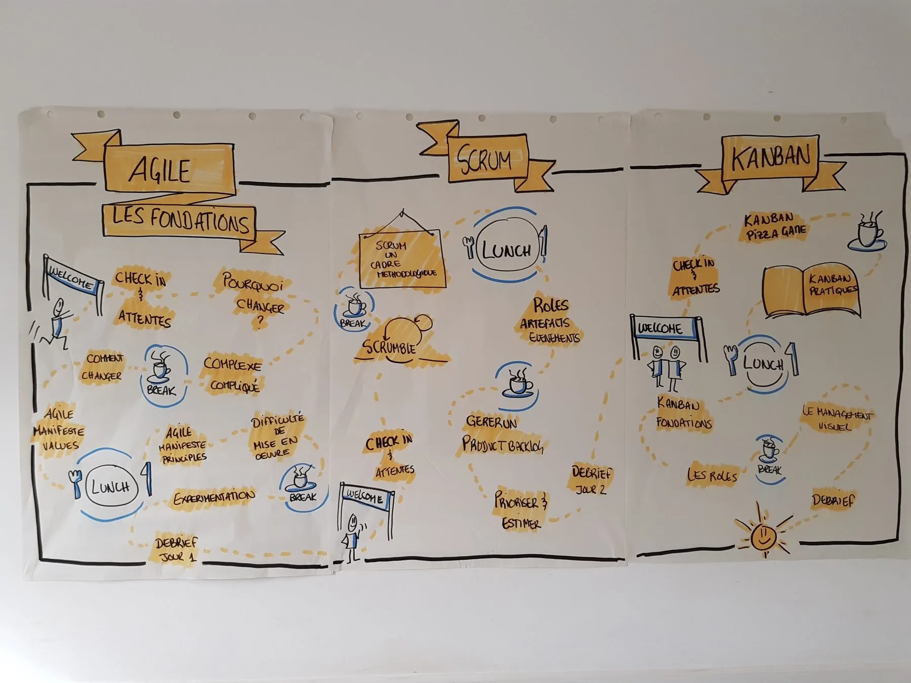 Fresque en trois panneaux sur les fondations de l'agilité : Agile, Scrum et Kanban, tracée au feutre