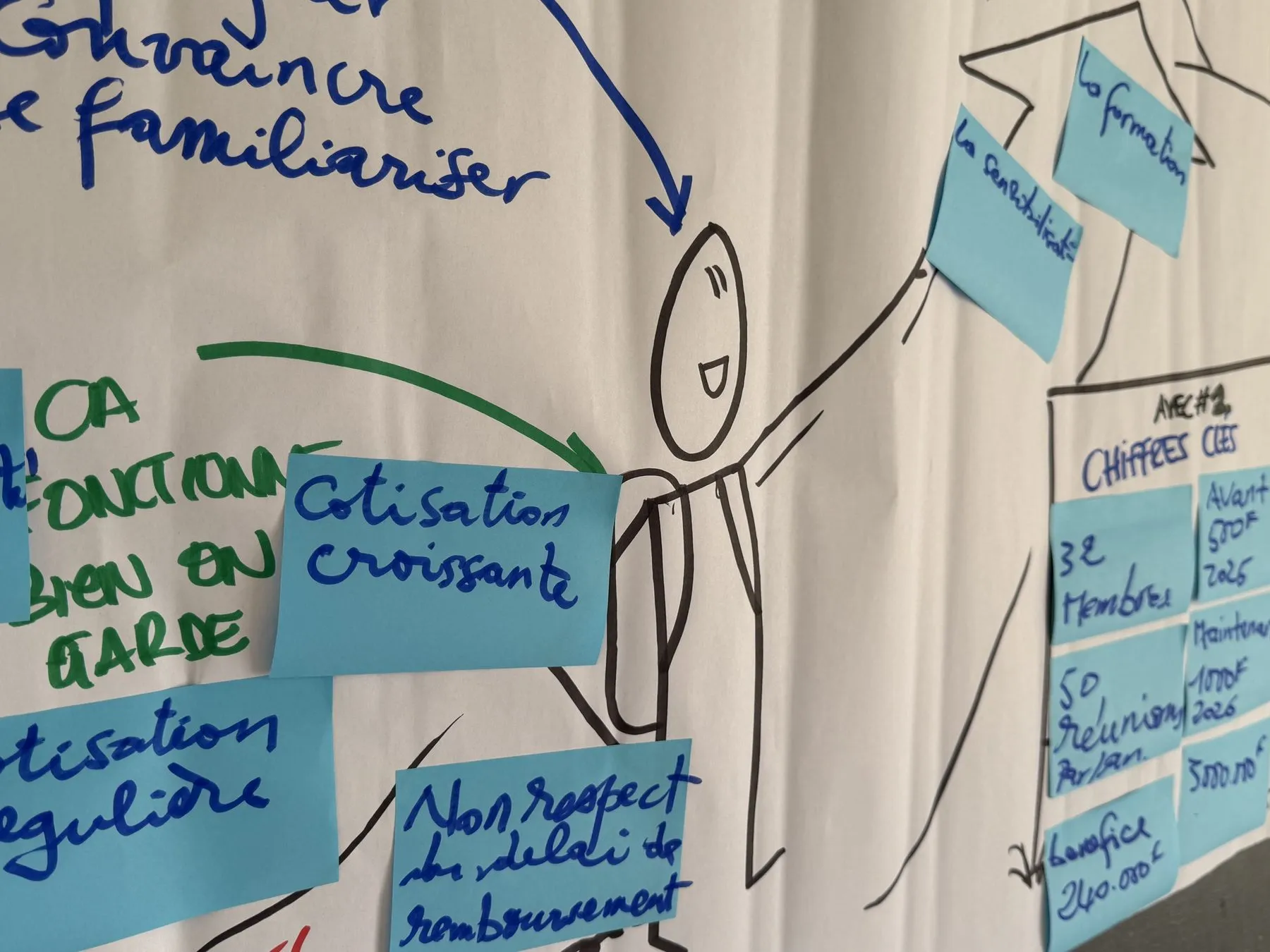 Fresque colorée autour de « convaincre » et « se familiariser », avec un personnage dessiné et des post-its bleus