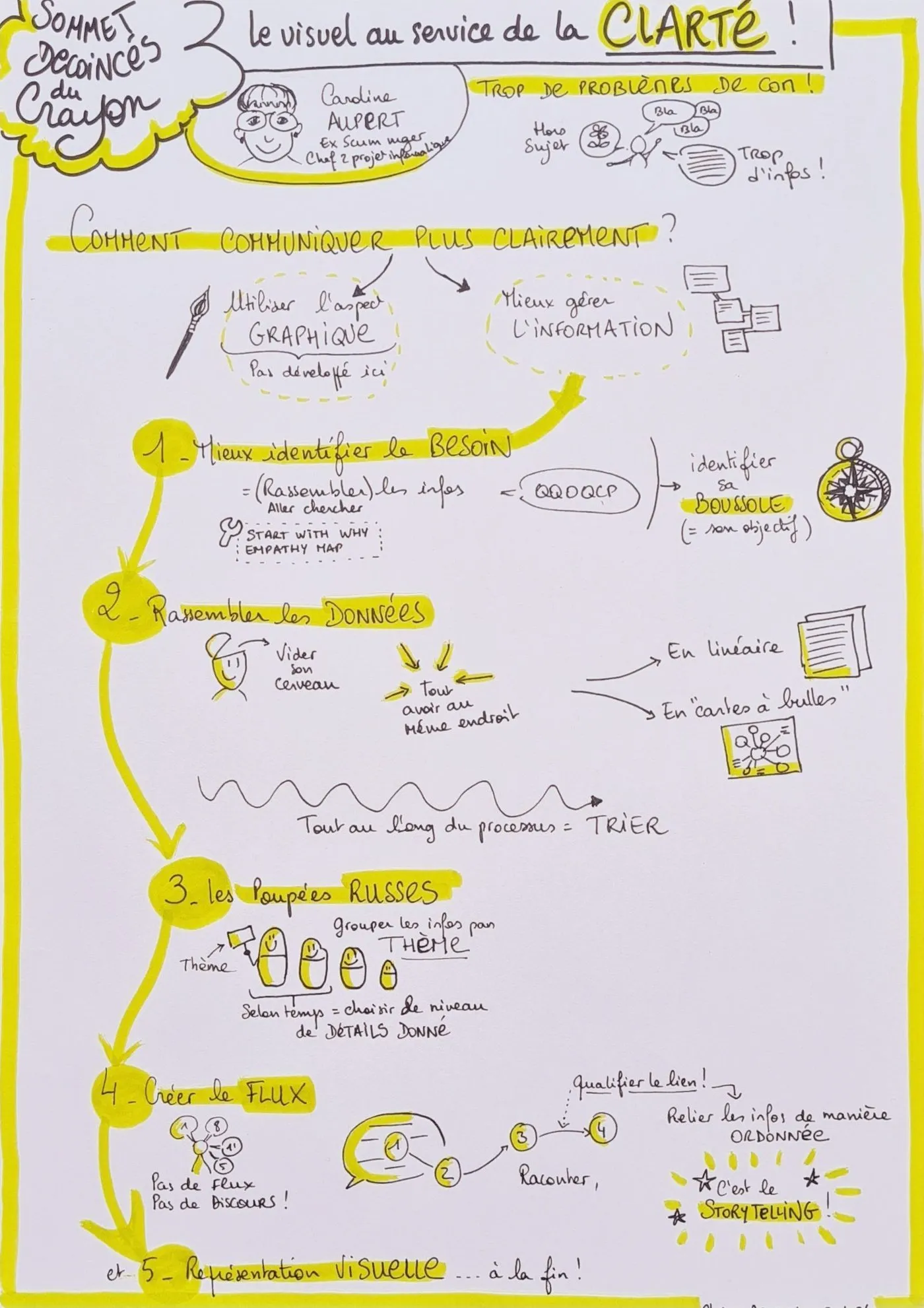 Prise de note visuelle réalisée pendant le sommet : le visuel au service de la clarte