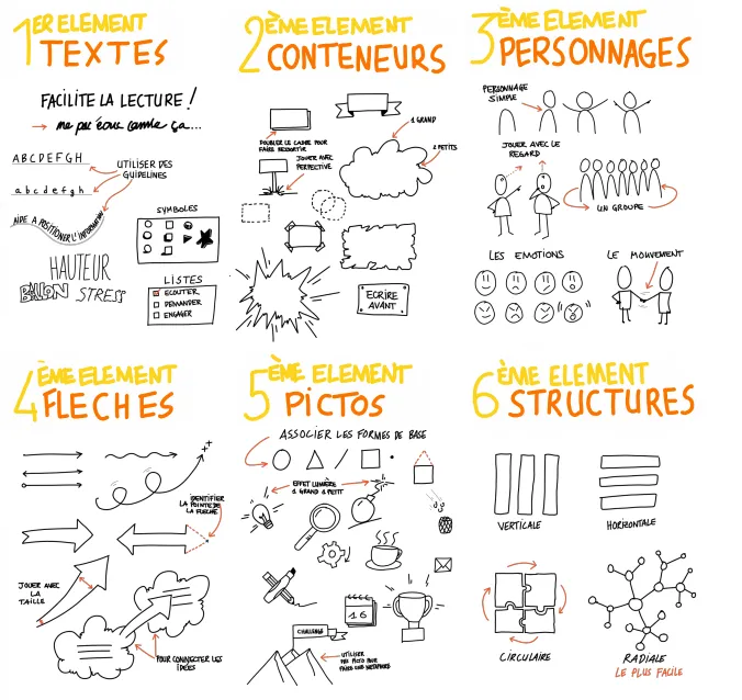 Planche pédagogique dessinée à la main : les six éléments de la facilitation graphique